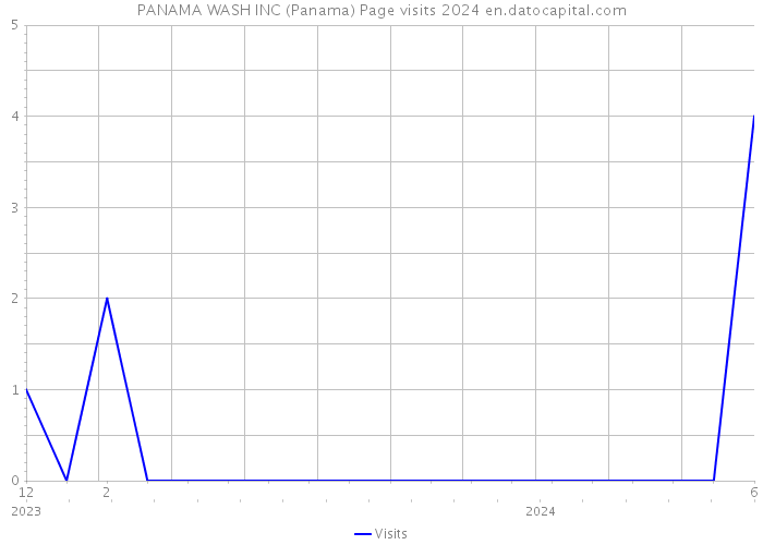 PANAMA WASH INC (Panama) Page visits 2024 