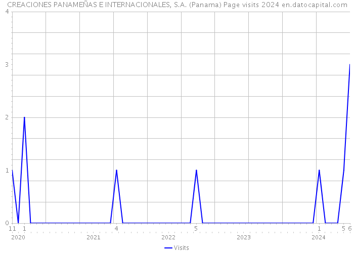 CREACIONES PANAMEÑAS E INTERNACIONALES, S.A. (Panama) Page visits 2024 