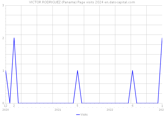 VICTOR RODRIGUEZ (Panama) Page visits 2024 