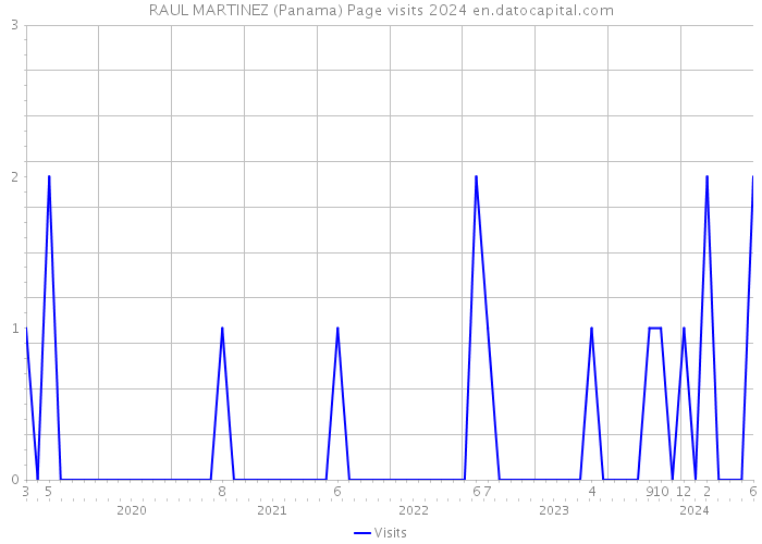 RAUL MARTINEZ (Panama) Page visits 2024 