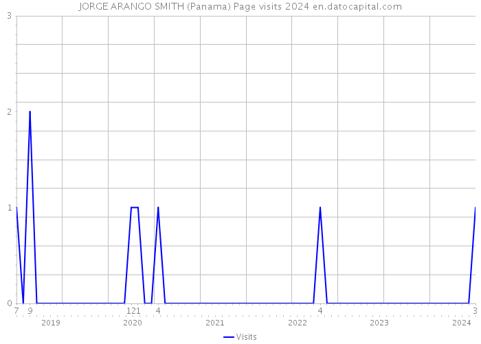 JORGE ARANGO SMITH (Panama) Page visits 2024 
