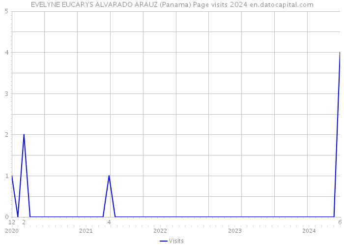 EVELYNE EUCARYS ALVARADO ARAUZ (Panama) Page visits 2024 
