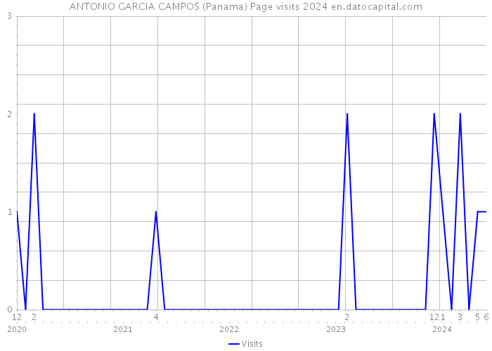 ANTONIO GARCIA CAMPOS (Panama) Page visits 2024 