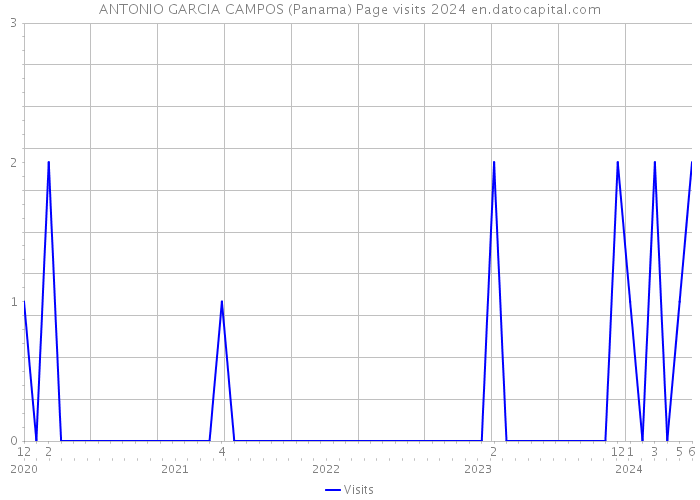 ANTONIO GARCIA CAMPOS (Panama) Page visits 2024 