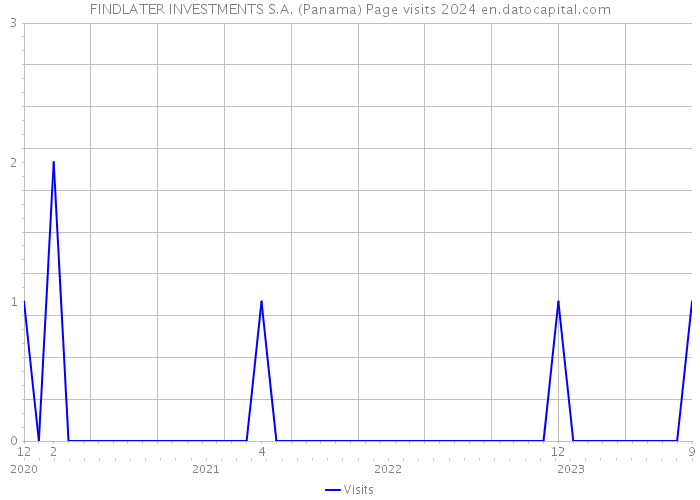 FINDLATER INVESTMENTS S.A. (Panama) Page visits 2024 