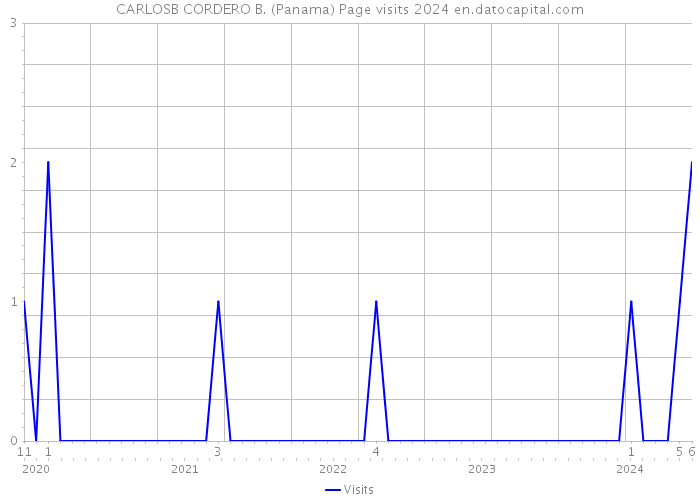 CARLOSB CORDERO B. (Panama) Page visits 2024 