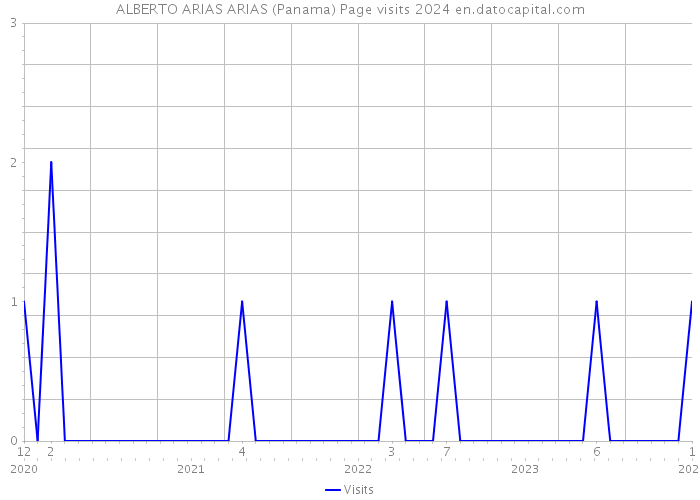 ALBERTO ARIAS ARIAS (Panama) Page visits 2024 