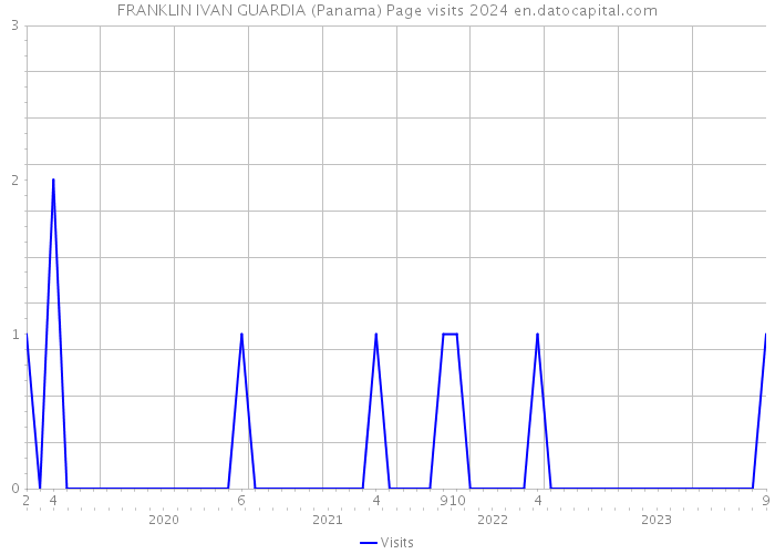 FRANKLIN IVAN GUARDIA (Panama) Page visits 2024 