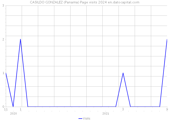 CASILDO GONZALEZ (Panama) Page visits 2024 