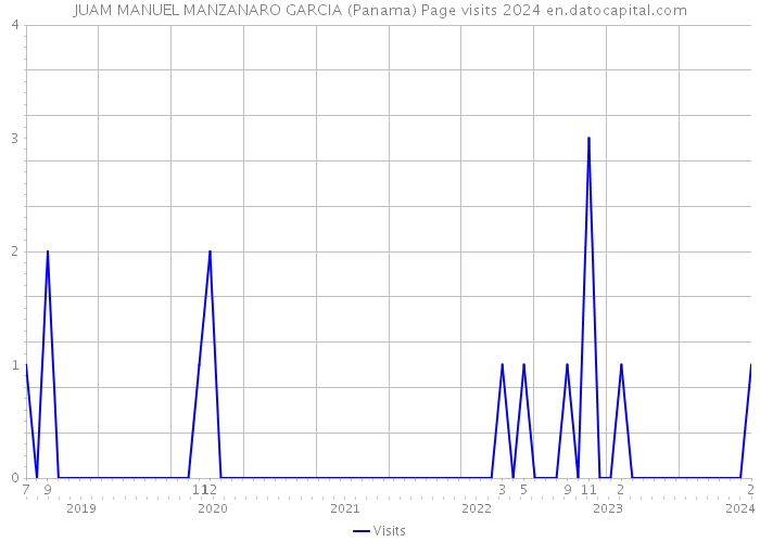 JUAM MANUEL MANZANARO GARCIA (Panama) Page visits 2024 