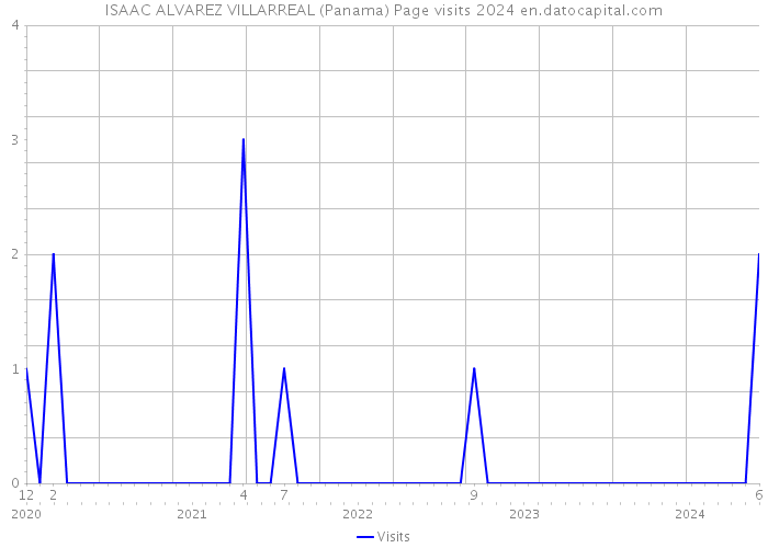 ISAAC ALVAREZ VILLARREAL (Panama) Page visits 2024 