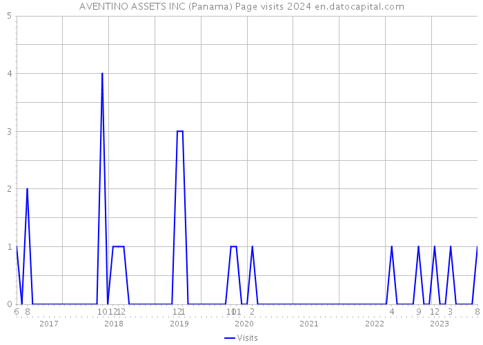 AVENTINO ASSETS INC (Panama) Page visits 2024 