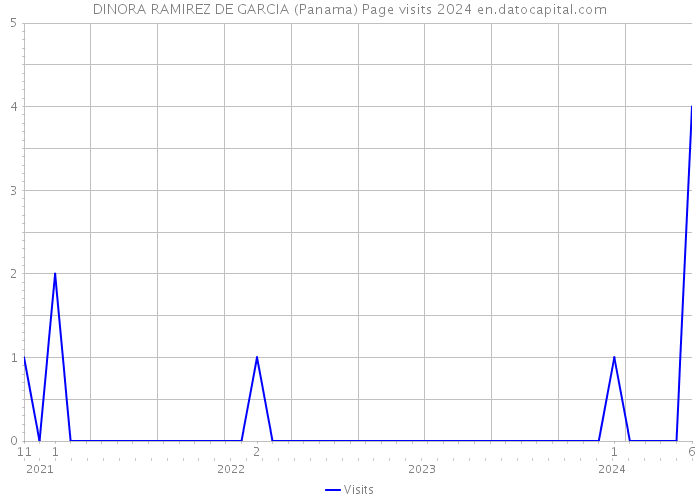 DINORA RAMIREZ DE GARCIA (Panama) Page visits 2024 