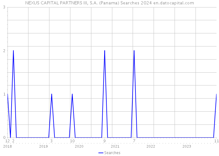 NEXUS CAPITAL PARTNERS III, S.A. (Panama) Searches 2024 