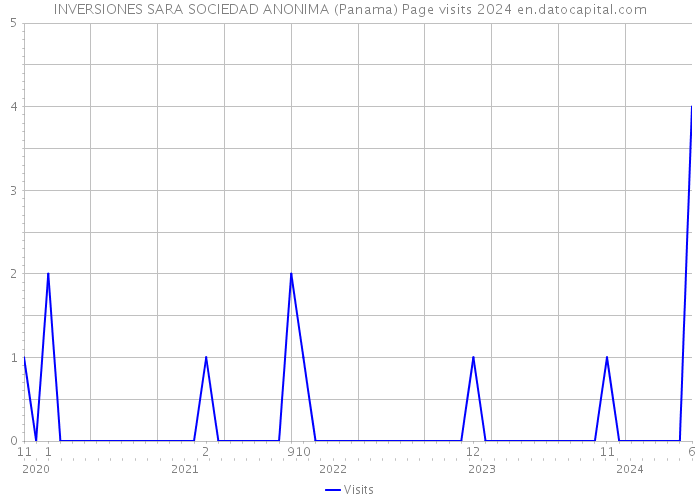 INVERSIONES SARA SOCIEDAD ANONIMA (Panama) Page visits 2024 