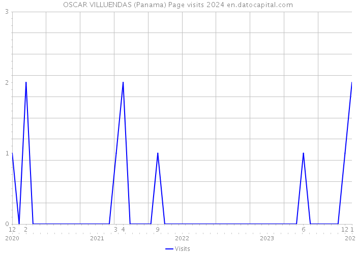 OSCAR VILLUENDAS (Panama) Page visits 2024 