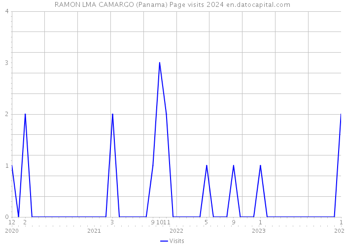 RAMON LMA CAMARGO (Panama) Page visits 2024 