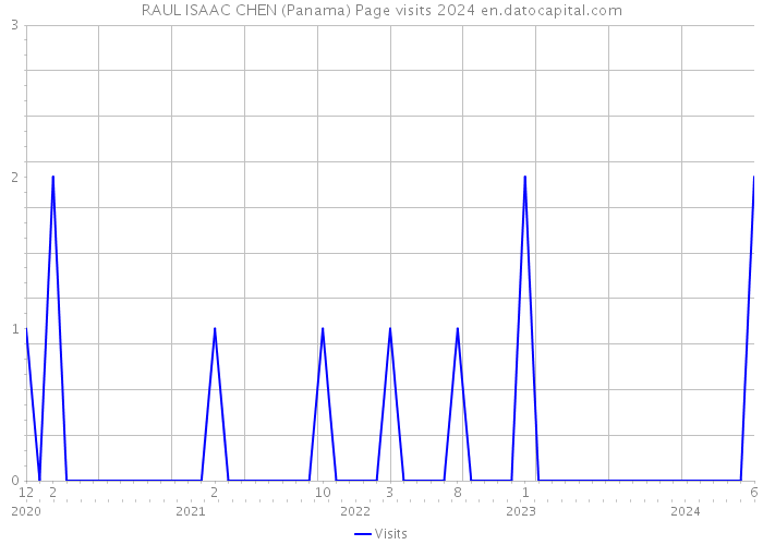 RAUL ISAAC CHEN (Panama) Page visits 2024 