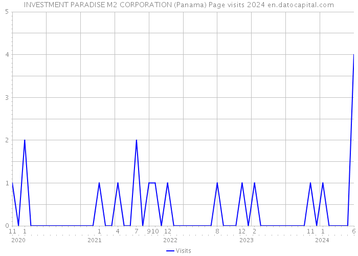 INVESTMENT PARADISE M2 CORPORATION (Panama) Page visits 2024 