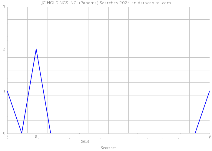 JC HOLDINGS INC. (Panama) Searches 2024 