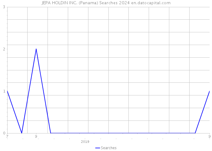 JEPA HOLDIN INC. (Panama) Searches 2024 