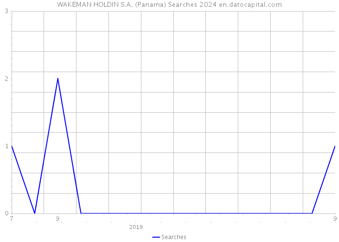 WAKEMAN HOLDIN S.A. (Panama) Searches 2024 