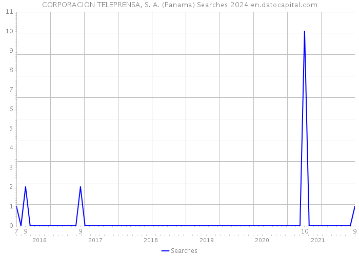 CORPORACION TELEPRENSA, S. A. (Panama) Searches 2024 