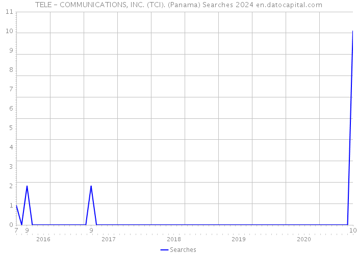 TELE - COMMUNICATIONS, INC. (TCI). (Panama) Searches 2024 