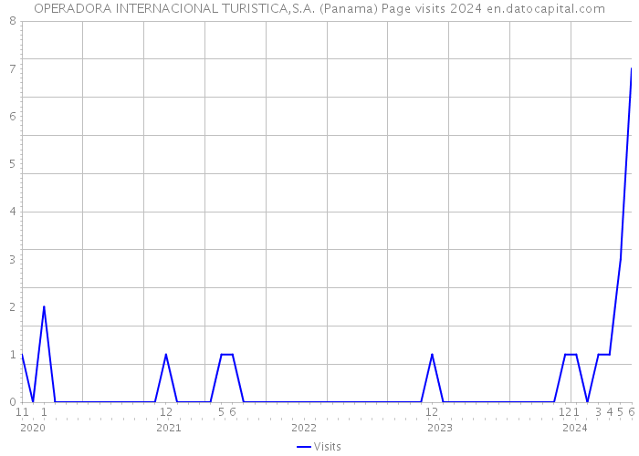 OPERADORA INTERNACIONAL TURISTICA,S.A. (Panama) Page visits 2024 