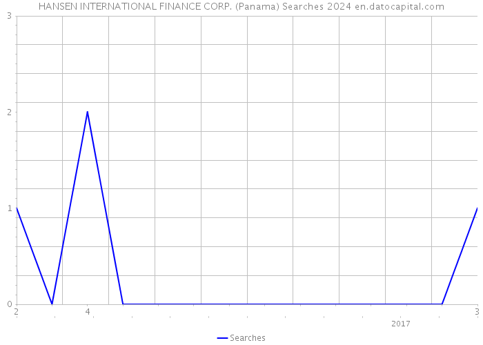 HANSEN INTERNATIONAL FINANCE CORP. (Panama) Searches 2024 