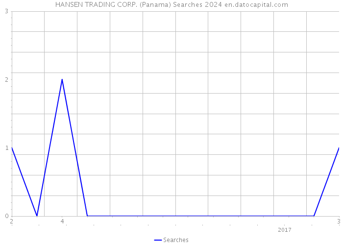 HANSEN TRADING CORP. (Panama) Searches 2024 