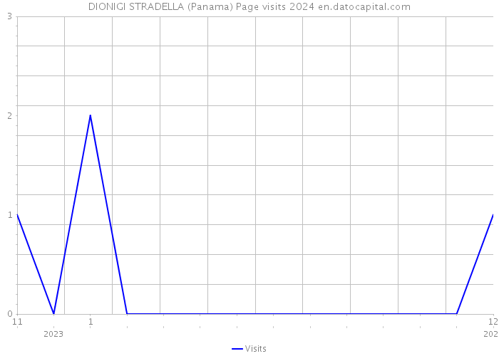 DIONIGI STRADELLA (Panama) Page visits 2024 