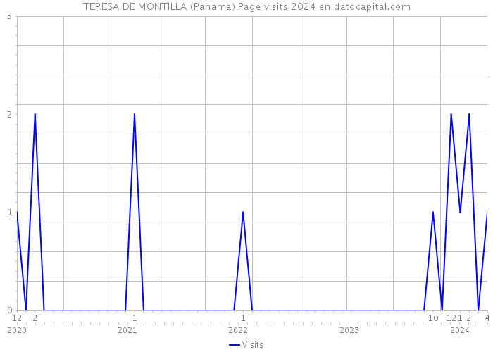 TERESA DE MONTILLA (Panama) Page visits 2024 