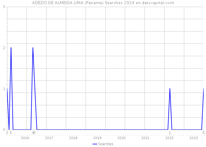 ADEZIO DE ALMEIDA LIMA (Panama) Searches 2024 