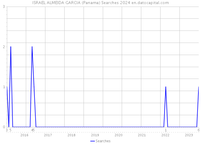 ISRAEL ALMEIDA GARCIA (Panama) Searches 2024 