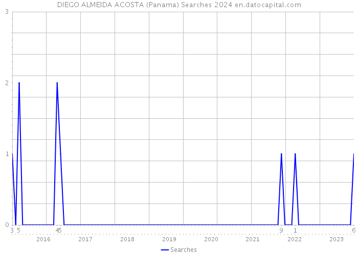 DIEGO ALMEIDA ACOSTA (Panama) Searches 2024 