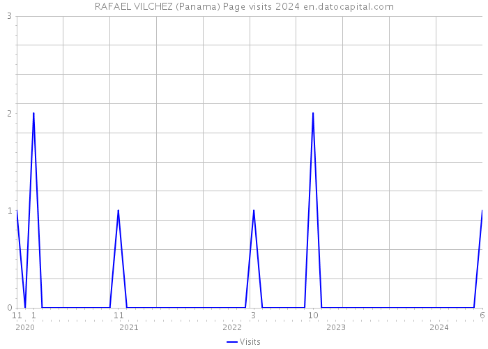 RAFAEL VILCHEZ (Panama) Page visits 2024 