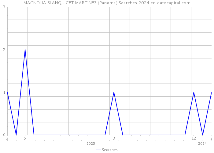 MAGNOLIA BLANQUICET MARTINEZ (Panama) Searches 2024 