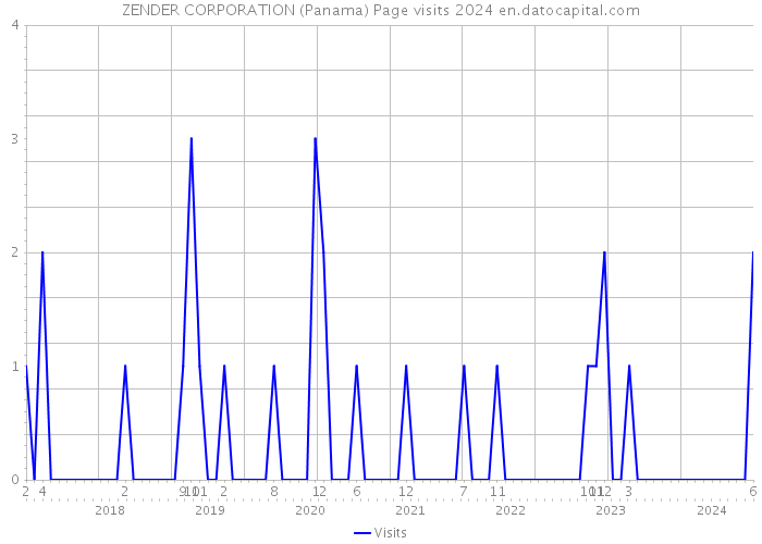 ZENDER CORPORATION (Panama) Page visits 2024 