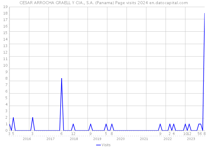 CESAR ARROCHA GRAELL Y CIA., S.A. (Panama) Page visits 2024 