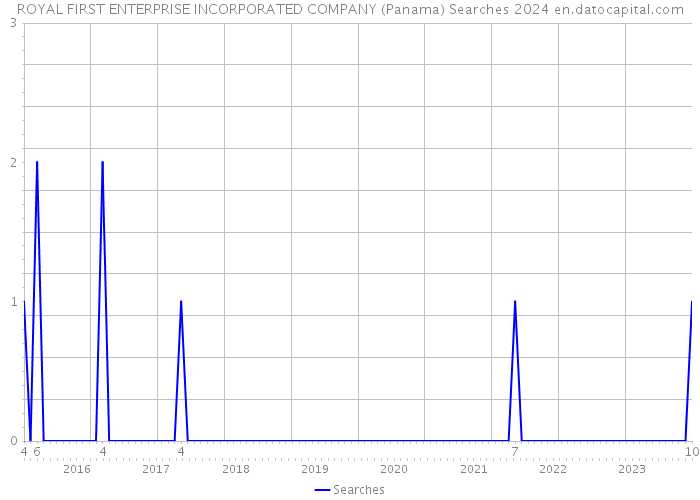 ROYAL FIRST ENTERPRISE INCORPORATED COMPANY (Panama) Searches 2024 