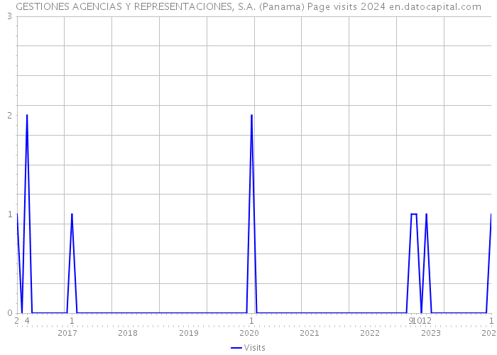 GESTIONES AGENCIAS Y REPRESENTACIONES, S.A. (Panama) Page visits 2024 