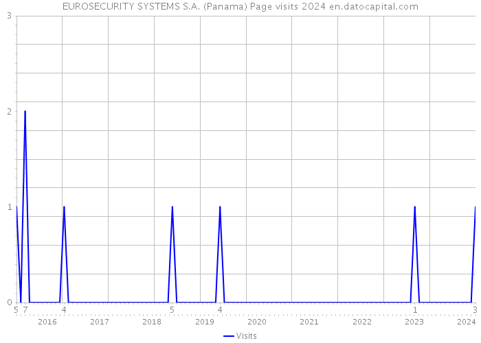 EUROSECURITY SYSTEMS S.A. (Panama) Page visits 2024 