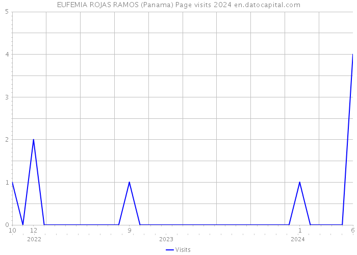 EUFEMIA ROJAS RAMOS (Panama) Page visits 2024 
