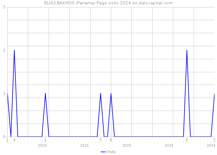 ELIAS BAKHOS (Panama) Page visits 2024 