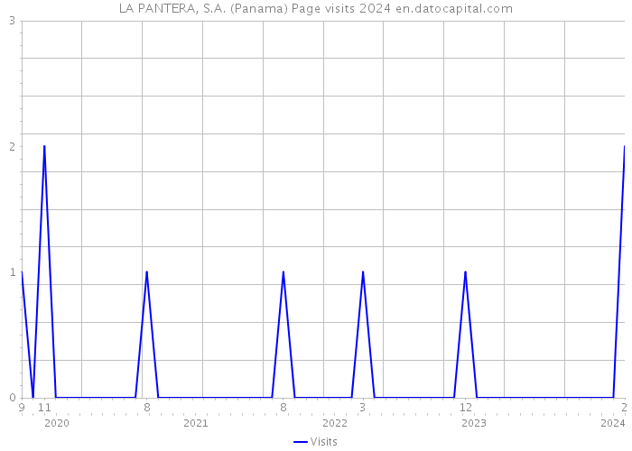 LA PANTERA, S.A. (Panama) Page visits 2024 