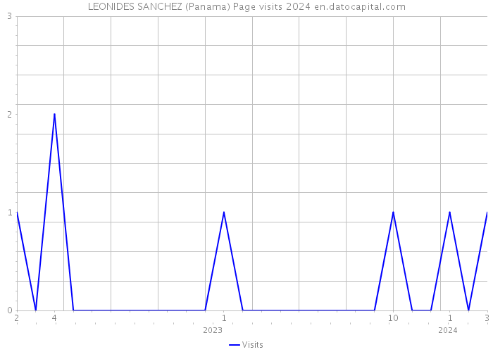 LEONIDES SANCHEZ (Panama) Page visits 2024 