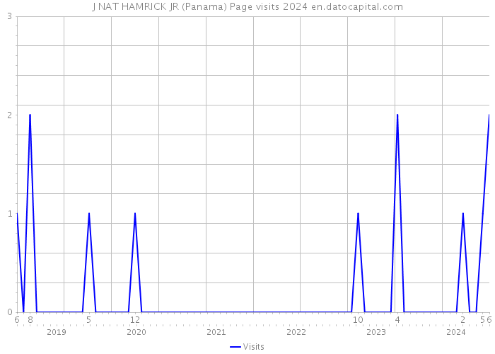 J NAT HAMRICK JR (Panama) Page visits 2024 