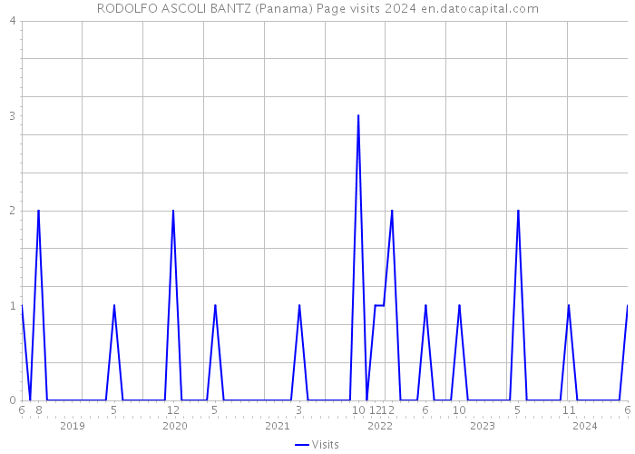 RODOLFO ASCOLI BANTZ (Panama) Page visits 2024 