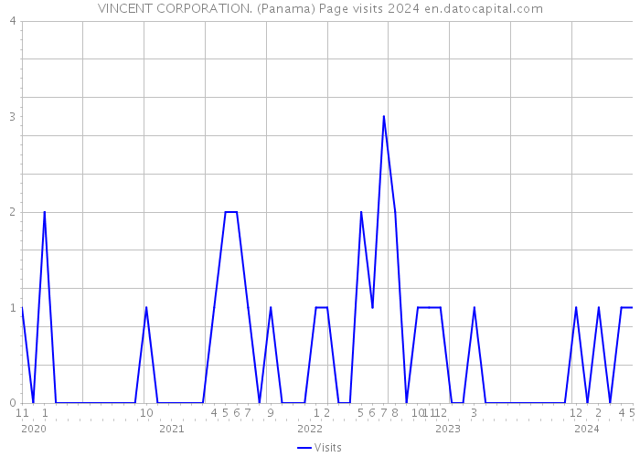 VINCENT CORPORATION. (Panama) Page visits 2024 